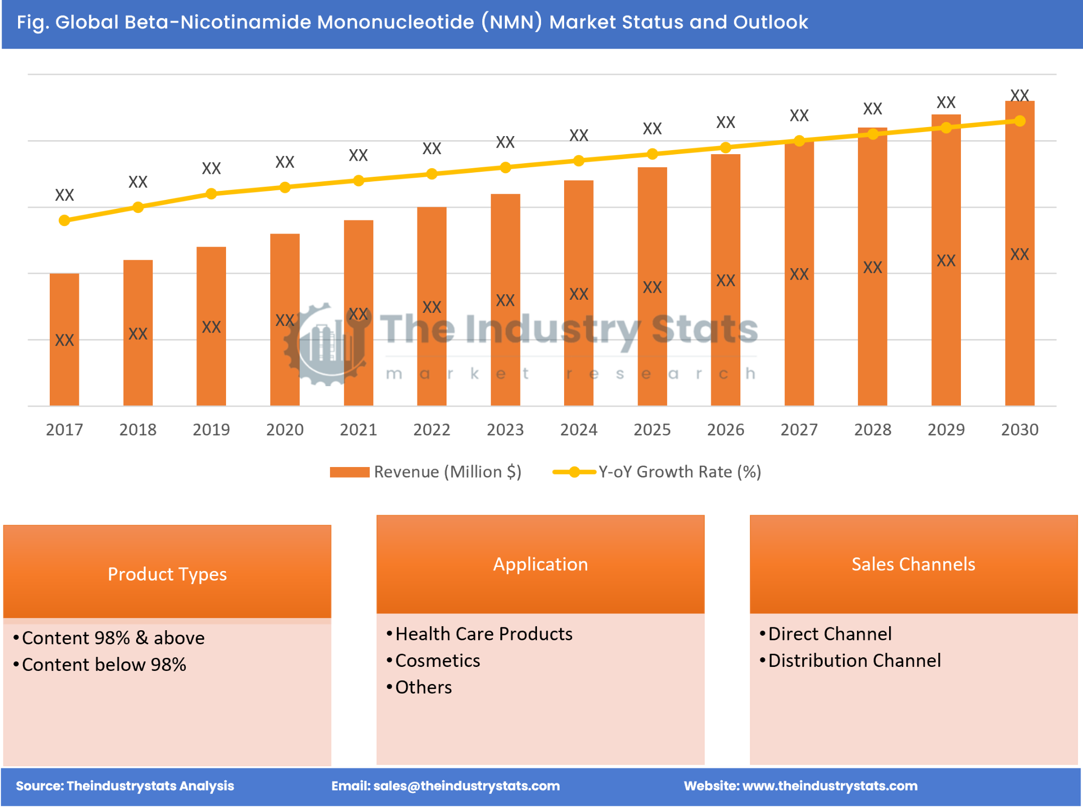 Beta-Nicotinamide Mononucleotide (NMN) Status & Outlook